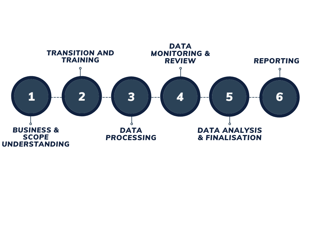 Olipath Healthcare ITSM process methodology from assessment to continuous improvement